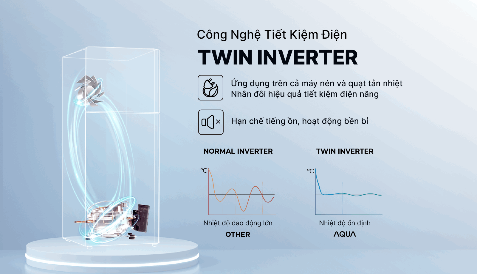 Công nghệ Twin inverter tiết kiệm điện tối ưu